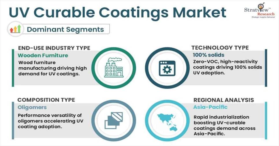 UV Curable Coatings Market Segments